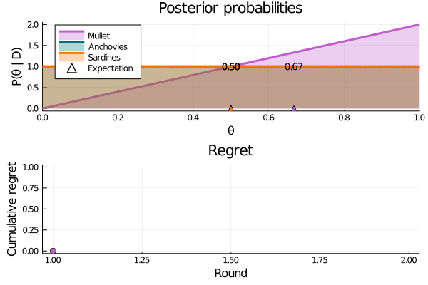 Figure 4: Regret increases quickly at first, but plateaues as more data is collected. The agent successfully learns that mullets have the highest probability of being eaten, but since the success probabilities are very similar for this problem, it is difficult for the model to become truly certain.