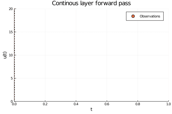 Figure 3: The inside of an ODE layer modelling (y = ln(x)). The initial conditions are given by the data (u(0) = x), which are smoothly transformed into ( u(T) = ln(x)) at (T = 1.0). Observe that the y-axis shows the value of both the input and the output of the layer, and the observations should be thought of as entering the layer on the left side and exiting on the right side.