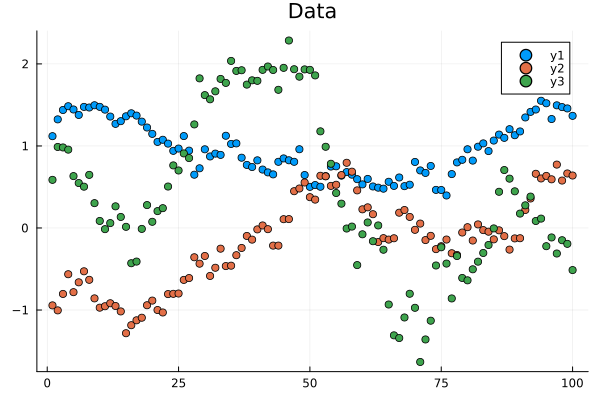 Figure 1: Three different time series we want to analyse.