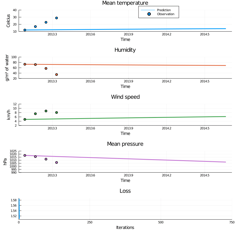 Figure 5: Animation of training through incrementally adding observations. When new observations are added the loss curve makes a sudden jump, but quickly settles down again. This process successfully avoids bad local minima and results in a very nice fit.