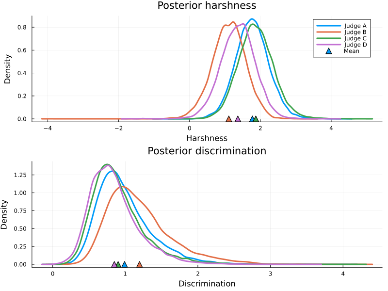 Figure 3: Posterior harshness and discrimination. Judge B is most willing to give high scores, while Judge A and Judge B are quite picky.