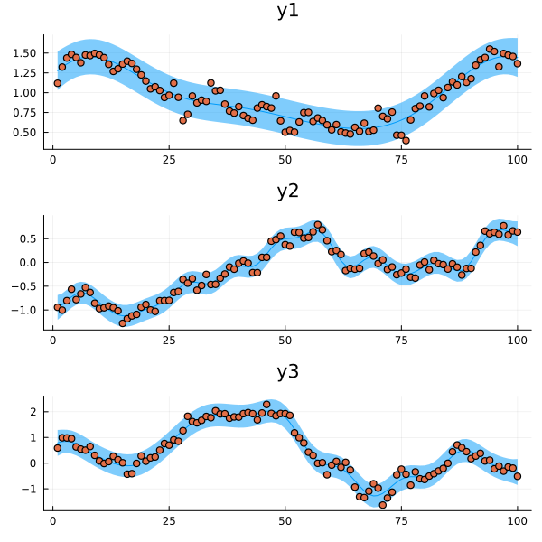 Figure 2: The resulting models fitted to the individual time series.