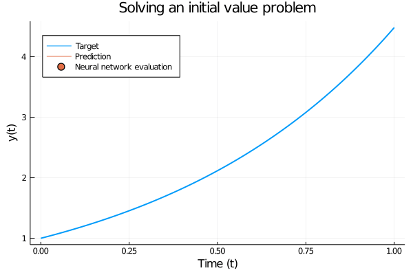 Figure 1: Solving a simple initial value problem using a trained neural ODE. The only difference from a &ldquo;regular&rdquo; initial value problem is that the ODE is governed by a neural network instead of a hand-crafted set of equations. The trained network accurately follows the analytic solution.