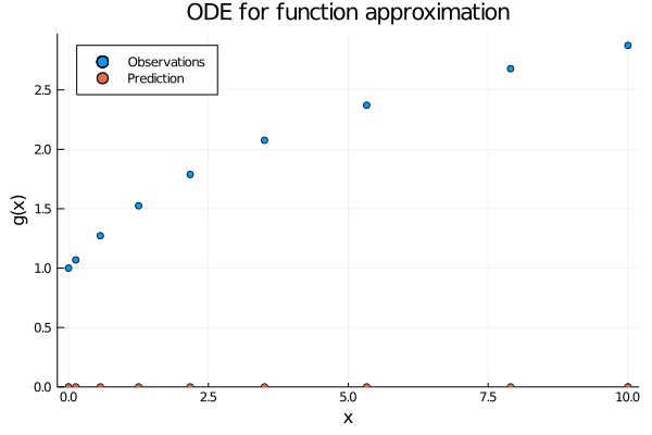 Figure 2: When using neural ODEs for function approximation each observation (x_i) induce their own initial value problem, which solutions recover the function value (g(x_i)) at time point (T).