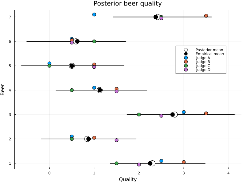 Figure 2: Posterior beer quality. The highest posterior density intervals (black lines) typically cover the individual scores, and the posterior mean is similar to the empirical mean.