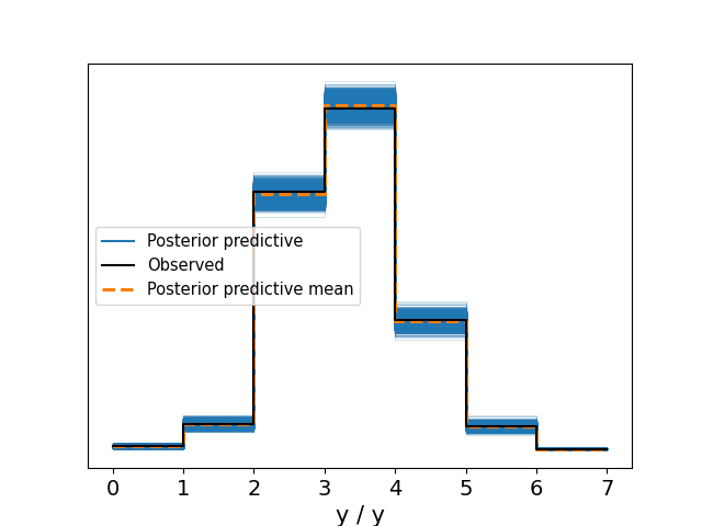 Figure 3: Posterior prediction check. The predictions capture the emprical distribution nicely.