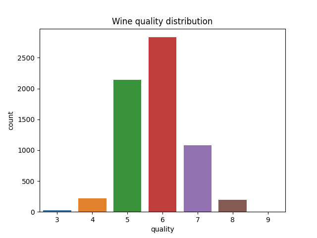 Figure 2: Bar plot of the quality label distribution.
