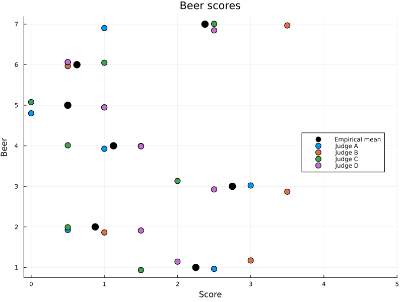 Figure 1: Beer score from each judge, with some jitter added to aid visualisation.