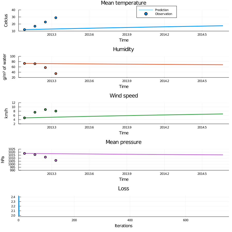 Figure 5: Animation of training through incrementally adding observations. When new observations are added the loss curve makes a sudden jump, but quickly settles down again. This process successfully avoids bad local minima and results in a very nice fit.